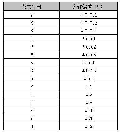 電感精度分級(jí)